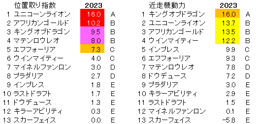2023　京都記念　位置取り指数 - コピー